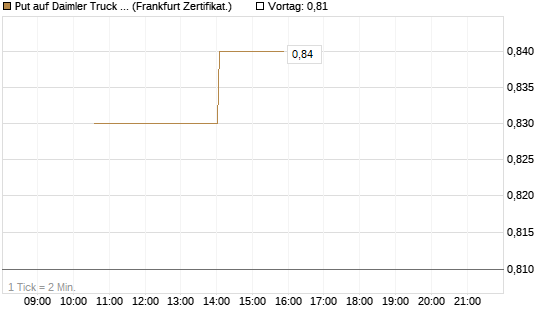 Put auf Daimler Truck Holding [Vontobel] Chart