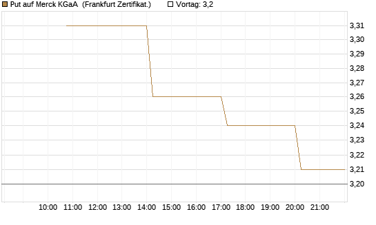 Put auf Merck KGaA [Vontobel] Chart