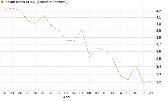 Put auf Merck KGaA [Vontobel] Chart
