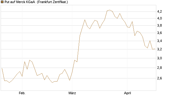 Put auf Merck KGaA [Vontobel] Chart
