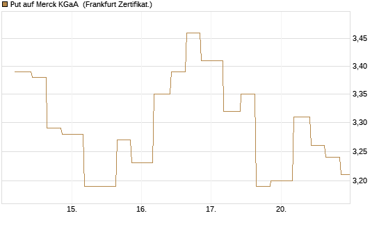 Put auf Merck KGaA [Vontobel] Chart
