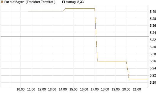 Put auf Bayer [Vontobel] Chart