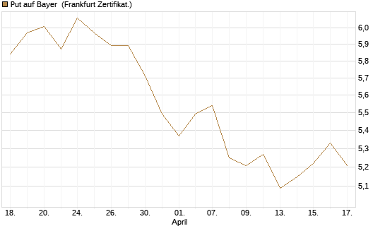 Put auf Bayer [Vontobel] Chart