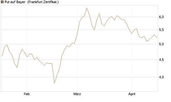 Put auf Bayer [Vontobel] Chart