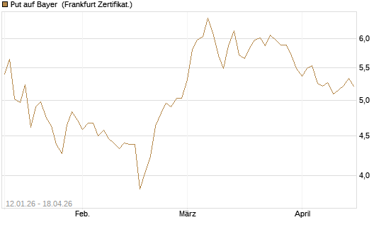 Put auf Bayer [Vontobel] Chart
