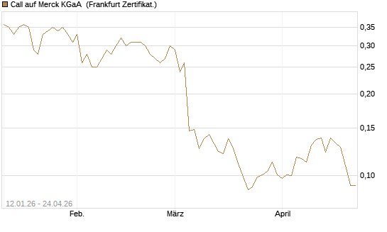 Call auf Merck KGaA [Vontobel] Chart