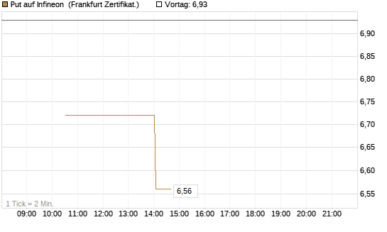 Put auf Infineon [Vontobel] Chart