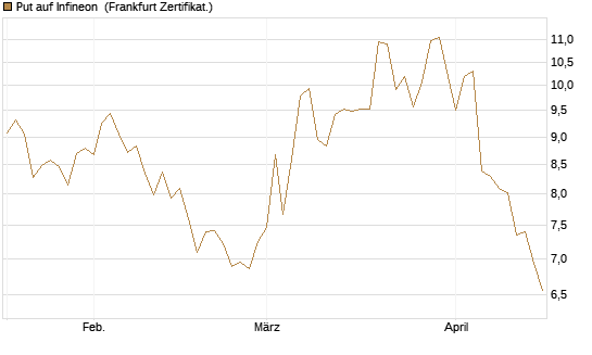 Put auf Infineon [Vontobel] Chart