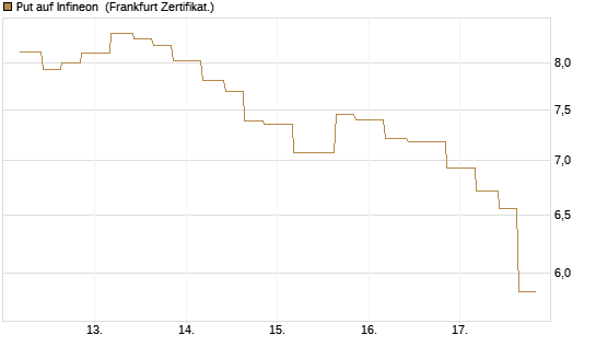Put auf Infineon [Vontobel] Chart