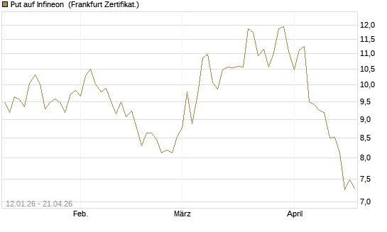 Put auf Infineon [Vontobel] Chart