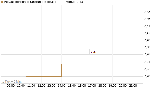 Put auf Infineon [Vontobel] Chart