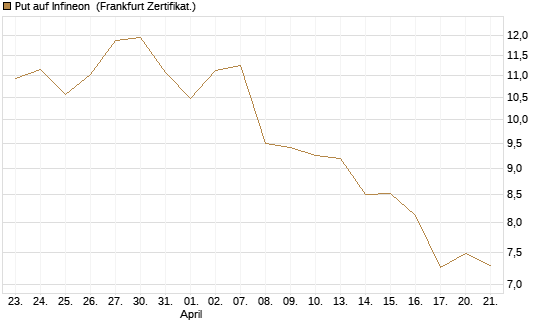 Put auf Infineon [Vontobel] Chart