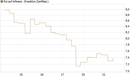 Put auf Infineon [Vontobel] Chart