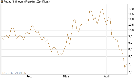 Put auf Infineon [Vontobel] Chart