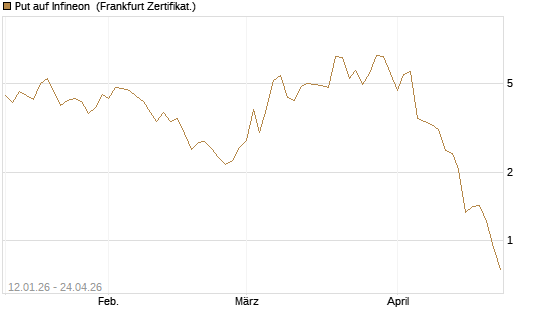 Put auf Infineon [Vontobel] Chart