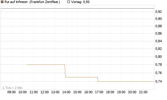 Put auf Infineon [Vontobel] Chart