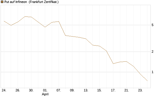 Put auf Infineon [Vontobel] Chart
