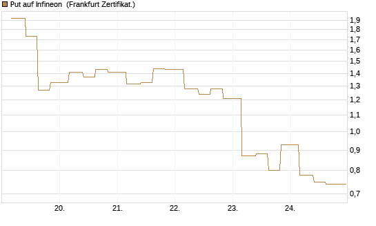 Put auf Infineon [Vontobel] Chart