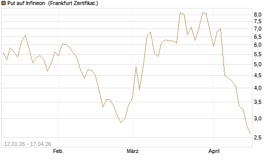Put auf Infineon [Vontobel] Chart