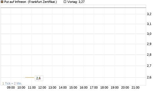 Put auf Infineon [Vontobel] Chart