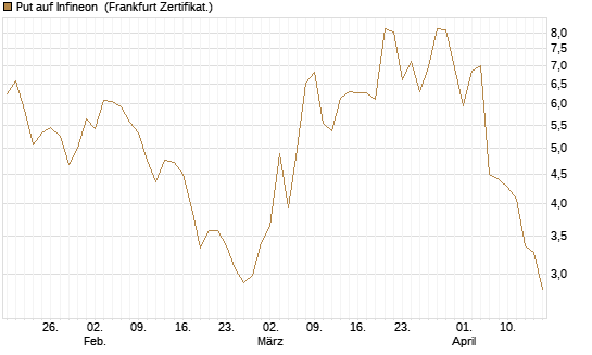 Put auf Infineon [Vontobel] Chart