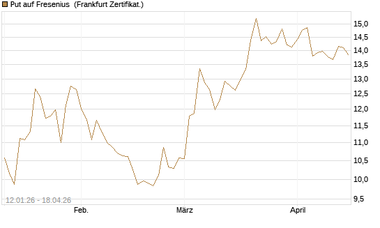Put auf Fresenius [Vontobel] Chart