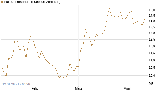 Put auf Fresenius [Vontobel] Chart
