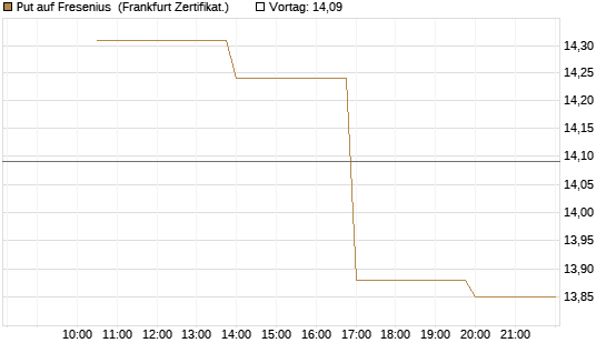 Put auf Fresenius [Vontobel] Chart