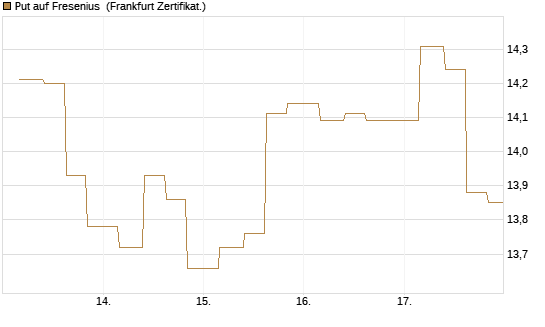 Put auf Fresenius [Vontobel] Chart