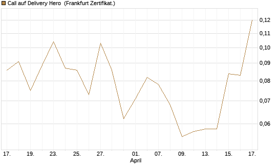 Call auf Delivery Hero [Vontobel] Chart