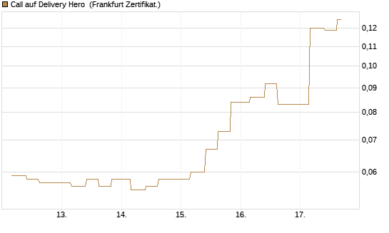 Call auf Delivery Hero [Vontobel] Chart