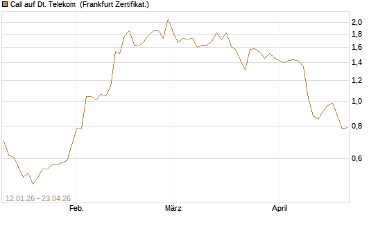 Call auf Dt. Telekom [Vontobel] Chart
