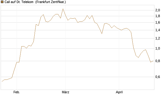 Call auf Dt. Telekom [Vontobel] Chart