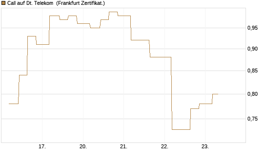 Call auf Dt. Telekom [Vontobel] Chart