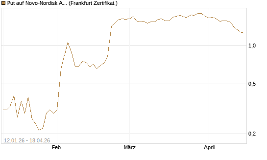 Put auf Novo-Nordisk ADR [Vontobel] Chart
