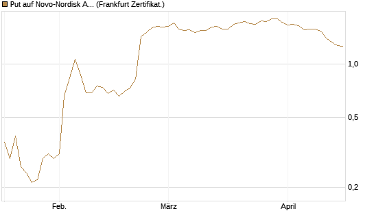 Put auf Novo-Nordisk ADR [Vontobel] Chart