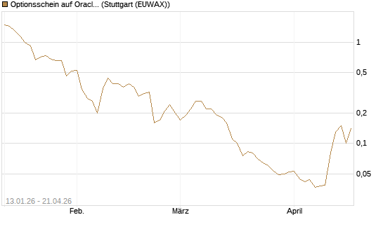 Optionsschein auf Oracle [Goldman Sachs Bank Europe SE] Chart
