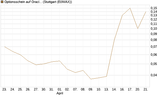 Optionsschein auf Oracle [Goldman Sachs Bank Europe SE] Chart