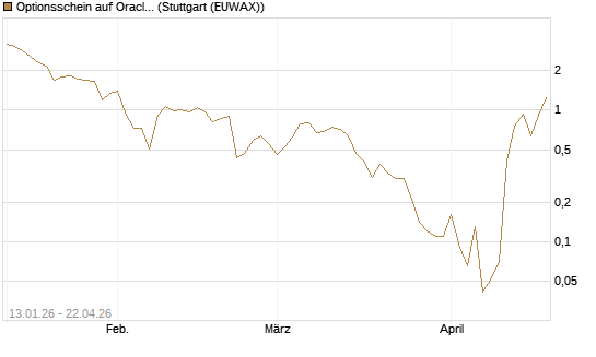 Optionsschein auf Oracle [Goldman Sachs Bank Europe SE] Chart