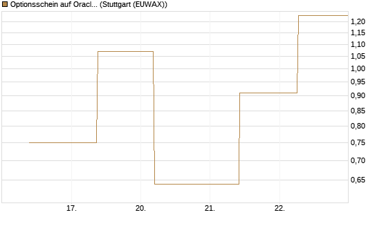 Optionsschein auf Oracle [Goldman Sachs Bank Europe SE] Chart