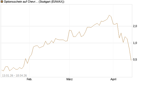 Optionsschein auf Chevron [Goldman Sachs Bank Europe SE] Chart