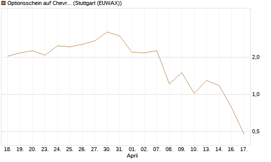 Optionsschein auf Chevron [Goldman Sachs Bank Europe SE] Chart