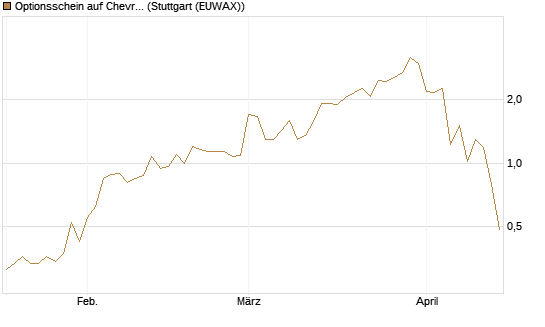 Optionsschein auf Chevron [Goldman Sachs Bank Europe SE] Chart