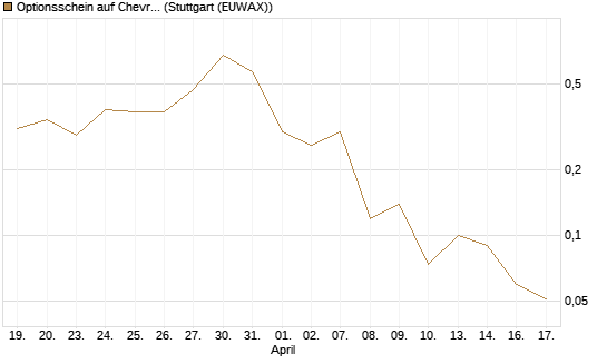 Optionsschein auf Chevron [Goldman Sachs Bank Europe SE] Chart