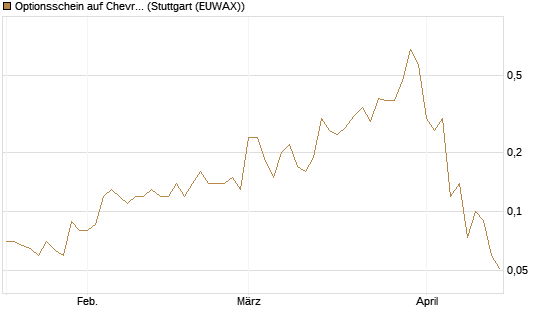 Optionsschein auf Chevron [Goldman Sachs Bank Europe SE] Chart