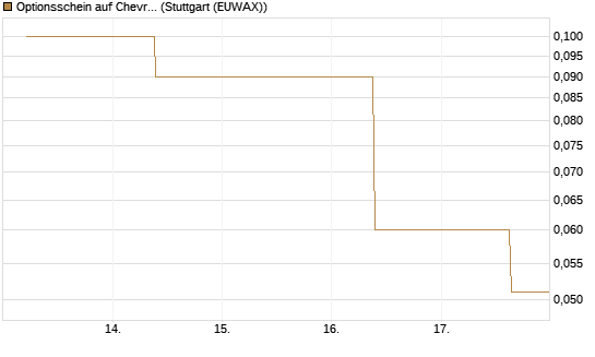 Optionsschein auf Chevron [Goldman Sachs Bank Europe SE] Chart