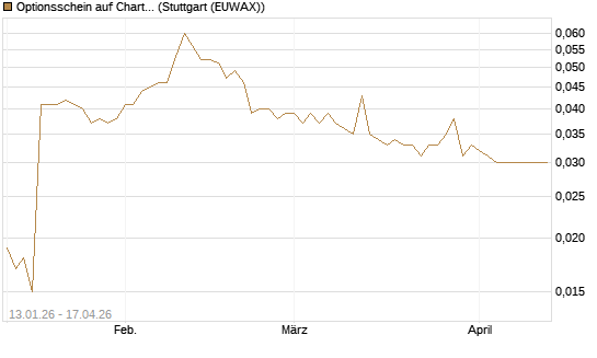 Optionsschein auf Charter Communications A [Goldman Sachs Bank Europe SE] Chart