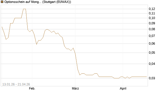 Optionsschein auf MongoDB,  [Goldman Sachs Bank Europe SE] Chart
