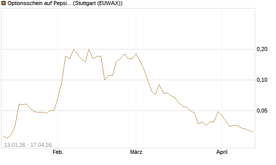 Optionsschein auf PepsiCo [Goldman Sachs Bank Europe SE] Chart