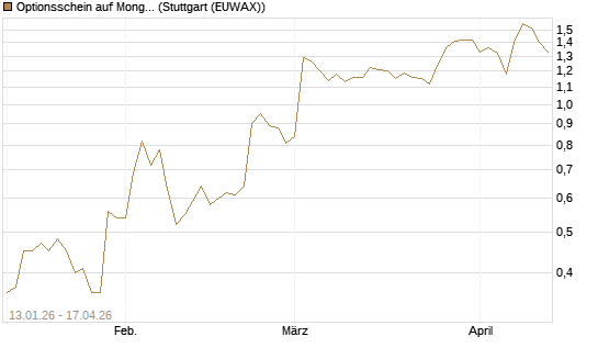 Optionsschein auf MongoDB,  [Goldman Sachs Bank Europe SE] Chart